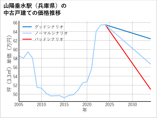 山陽垂水駅（兵庫県）の中古戸建て価格推移