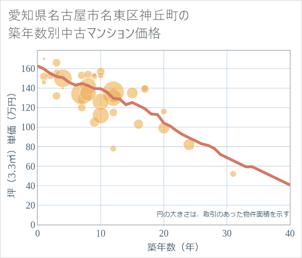 愛知県名古屋市名東区神丘町の築年数別の中古マンション坪単価