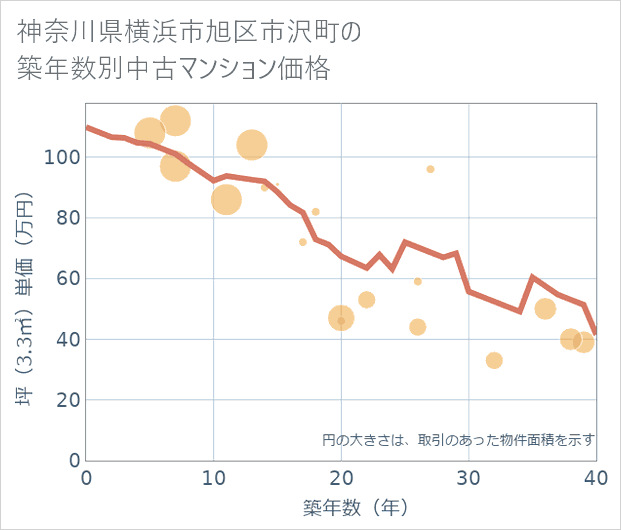 神奈川県横浜市旭区市沢町の築年数別の中古マンション坪単価