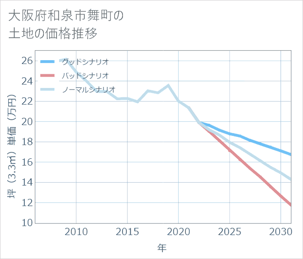 大阪府和泉市舞町の土地価格推移