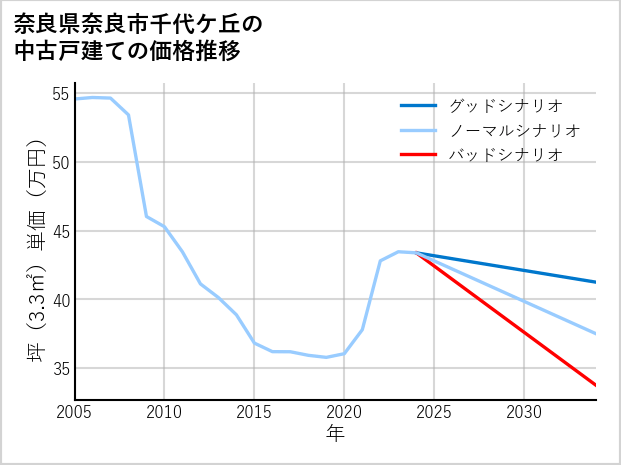 奈良県奈良市千代ケ丘の中古戸建て価格推移