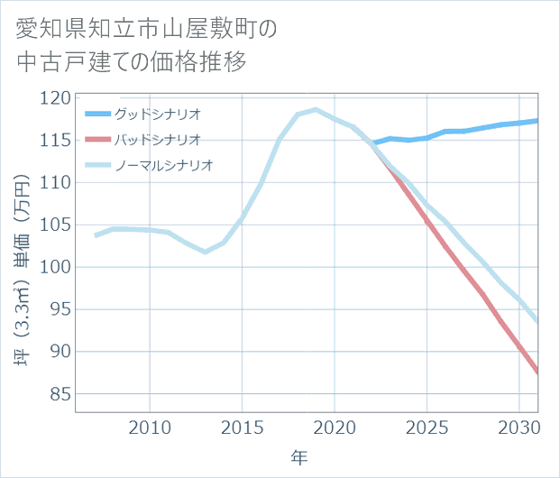 愛知県知立市山屋敷町の中古戸建て価格推移