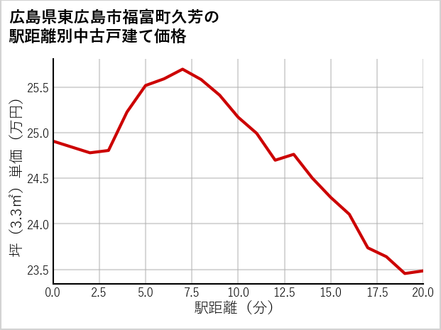 広島県東広島市福富町久芳の徒歩距離別の中古戸建て坪単価