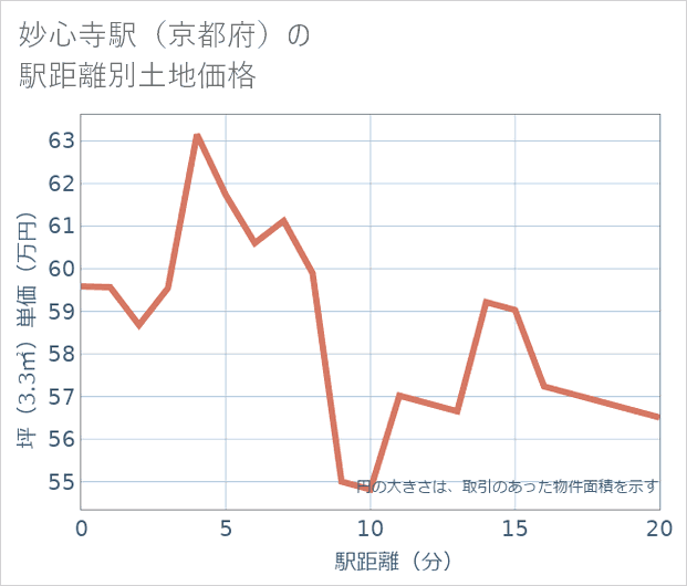 妙心寺駅(京都府)の徒歩距離別の土地坪単価