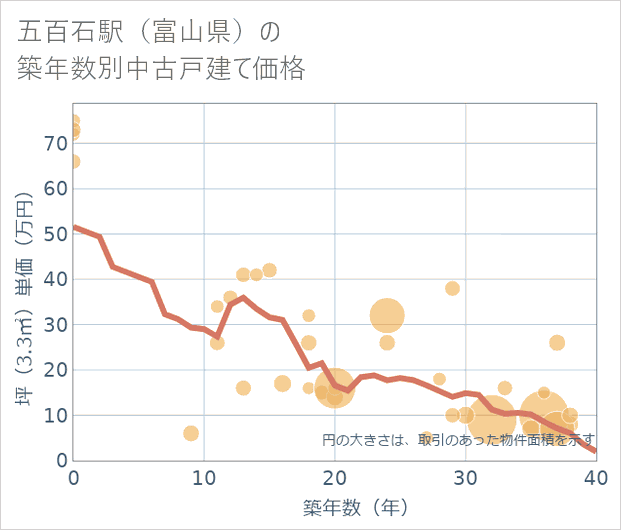 五百石駅(富山県)の築年数別の中古戸建て坪単価