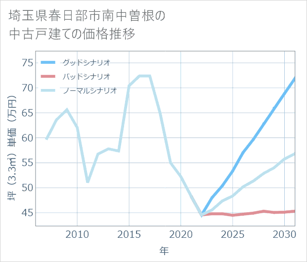 埼玉県春日部市南中曽根の中古戸建て価格推移