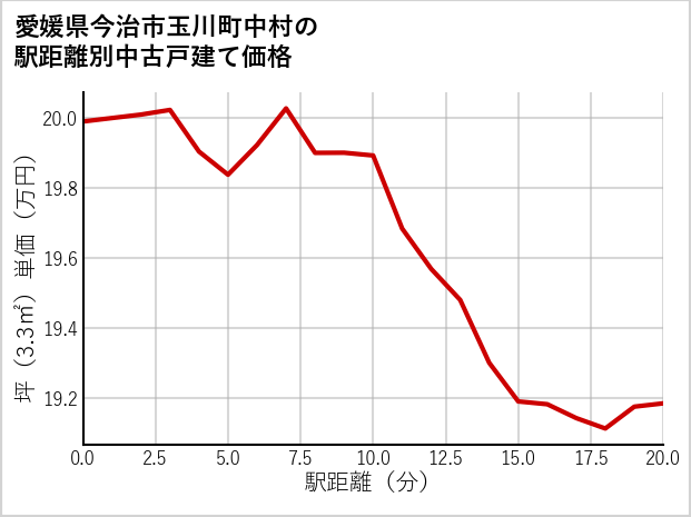 愛媛県今治市玉川町中村の徒歩距離別の中古戸建て坪単価