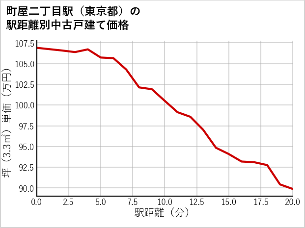 町屋二丁目駅（東京都）の徒歩距離別の中古戸建て坪単価
