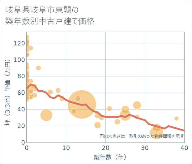 岐阜県岐阜市東鶉の築年数別の中古戸建て坪単価