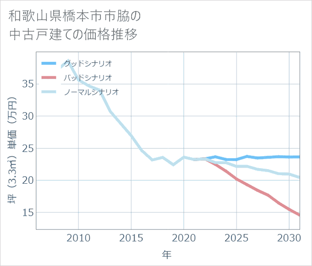 和歌山県橋本市市脇の中古戸建て価格推移