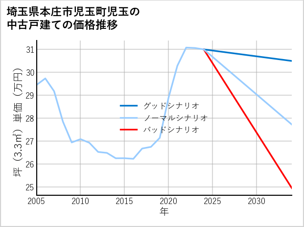 埼玉県本庄市児玉町児玉の中古戸建て価格推移