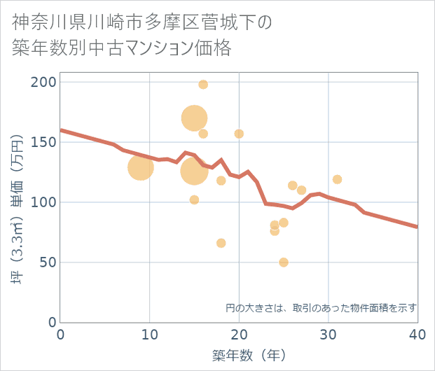 神奈川県川崎市多摩区菅城下の築年数別の中古マンション坪単価