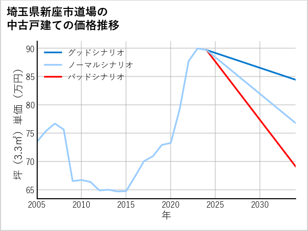 埼玉県新座市道場の中古戸建て価格推移