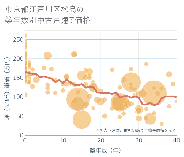 東京都江戸川区松島の築年数別の中古戸建て坪単価