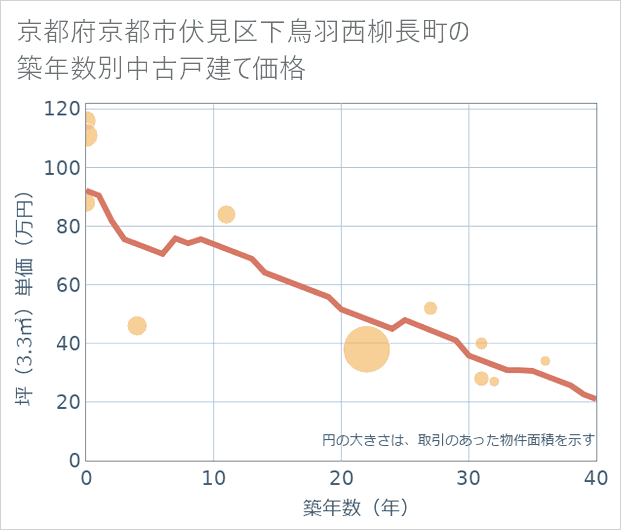 京都府京都市伏見区下鳥羽西柳長町の築年数別の中古戸建て坪単価
