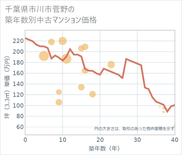 千葉県市川市菅野の築年数別の中古マンション坪単価