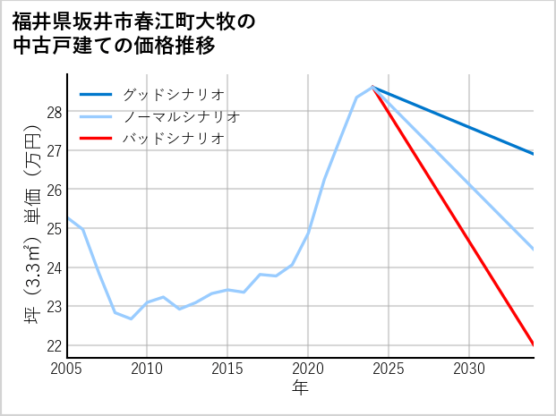 福井県坂井市春江町大牧の中古戸建て価格推移