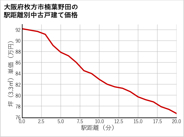 大阪府枚方市楠葉野田の徒歩距離別の中古戸建て坪単価