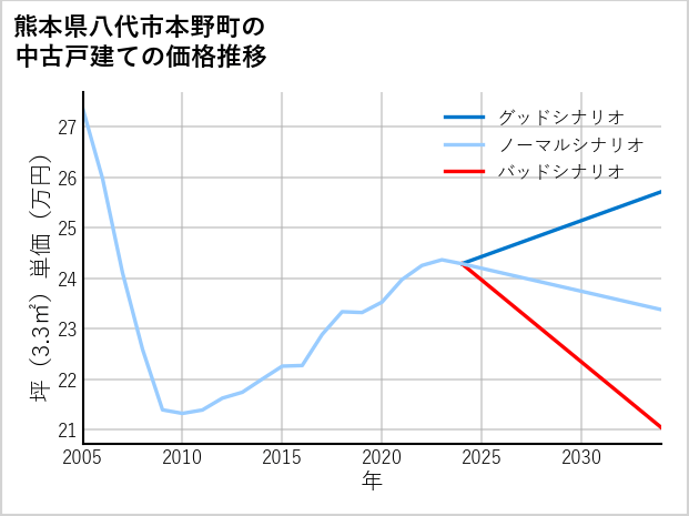 熊本県八代市本野町の中古戸建て価格推移