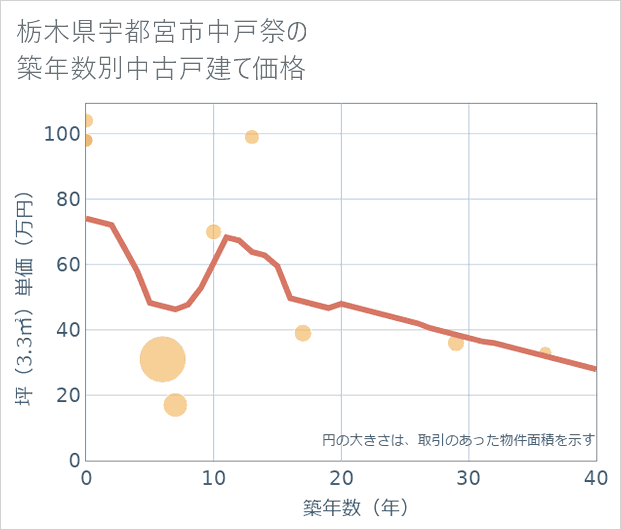 栃木県宇都宮市中戸祭の築年数別の中古戸建て坪単価