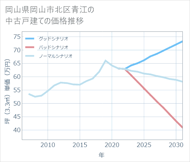 岡山県岡山市北区青江の中古戸建て価格推移
