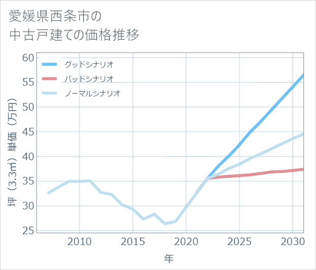 愛媛県西条市の中古戸建て価格推移