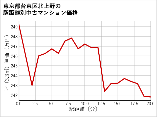 東京都台東区北上野の徒歩距離別の中古マンション坪単価