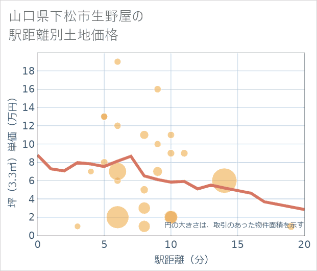 山口県下松市生野屋の徒歩距離別の土地坪単価