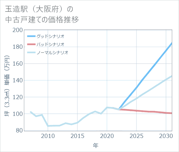 玉造駅(大阪府)の中古戸建て価格推移