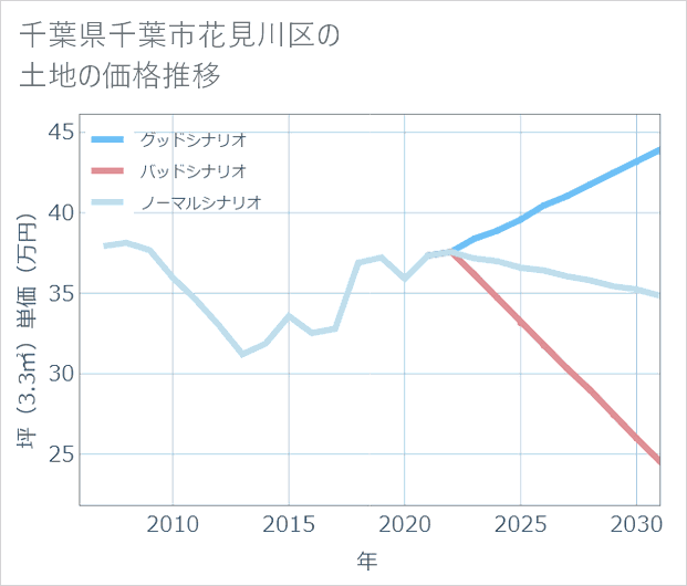 千葉県千葉市花見川区の土地価格推移