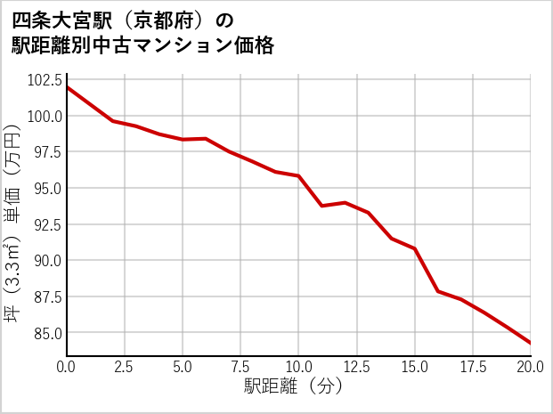四条大宮駅（京都府）の徒歩距離別の中古マンション坪単価