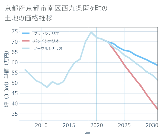 京都府京都市南区西九条開ケ町の土地価格推移