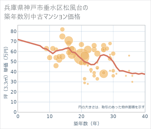 兵庫県神戸市垂水区松風台の築年数別の中古マンション坪単価