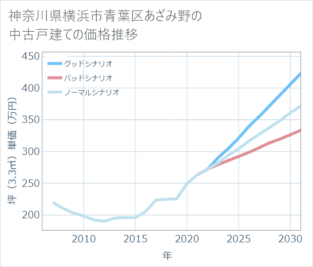 神奈川県横浜市青葉区あざみ野の中古戸建て価格推移