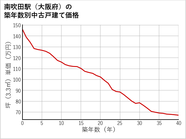 南吹田駅（大阪府）の築年数別の中古戸建て坪単価