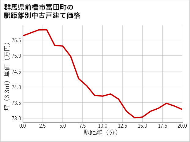 群馬県前橋市富田町の徒歩距離別の中古戸建て坪単価