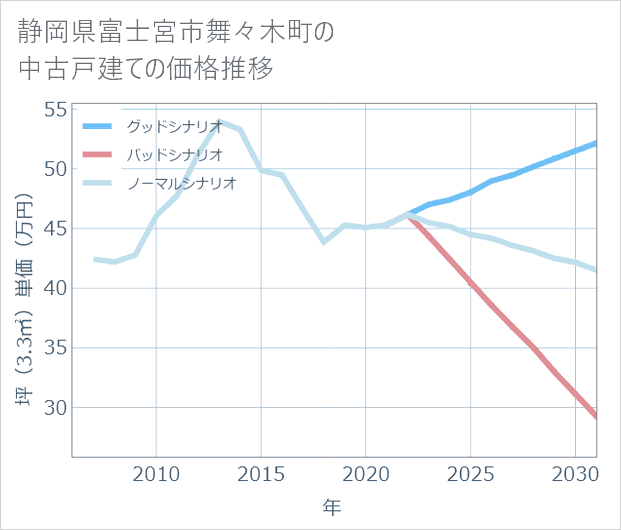 静岡県富士宮市舞々木町の中古戸建て価格推移