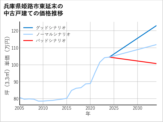 兵庫県姫路市東延末の中古戸建て価格推移