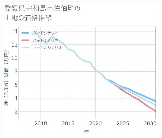 愛媛県宇和島市佐伯町の土地価格推移