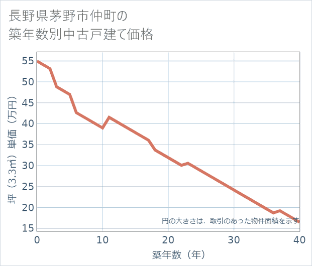 長野県茅野市仲町の築年数別の中古戸建て坪単価