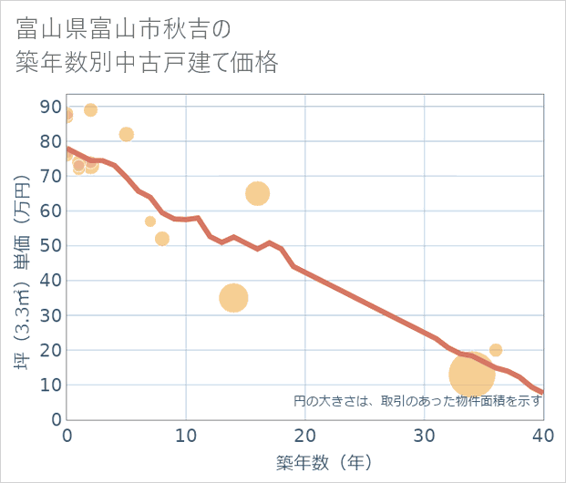 富山県富山市秋吉の築年数別の中古戸建て坪単価