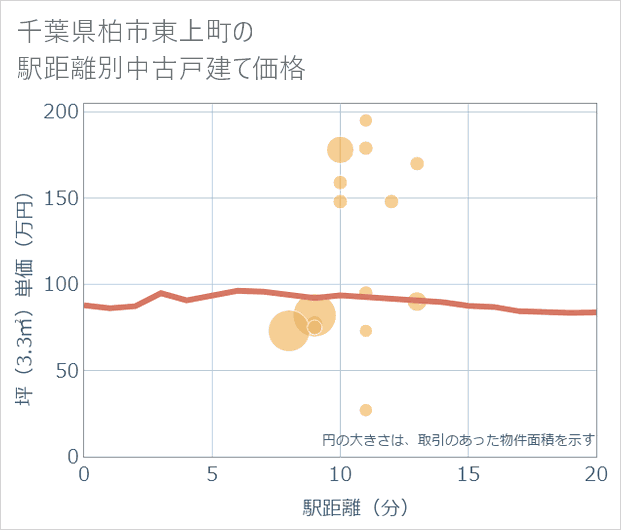 千葉県柏市東上町の徒歩距離別の中古戸建て坪単価