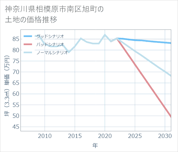 神奈川県相模原市南区旭町の土地価格推移