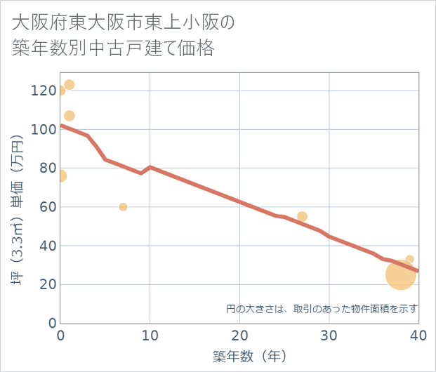 大阪府東大阪市東上小阪の築年数別の中古戸建て坪単価