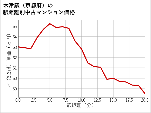 木津駅（京都府）の徒歩距離別の中古マンション坪単価