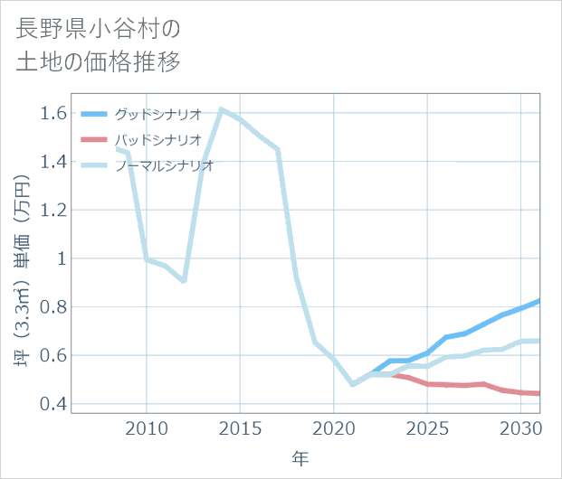 長野県小谷村の土地価格推移