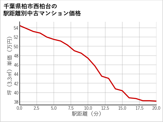 千葉県柏市西柏台の徒歩距離別の中古マンション坪単価