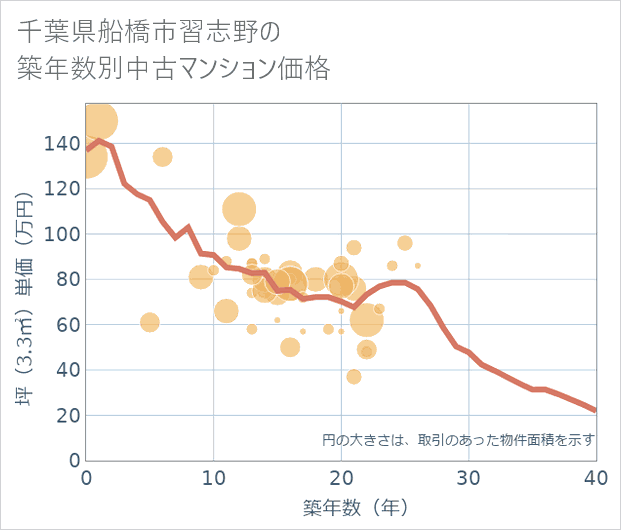 千葉県船橋市習志野の築年数別の中古マンション坪単価