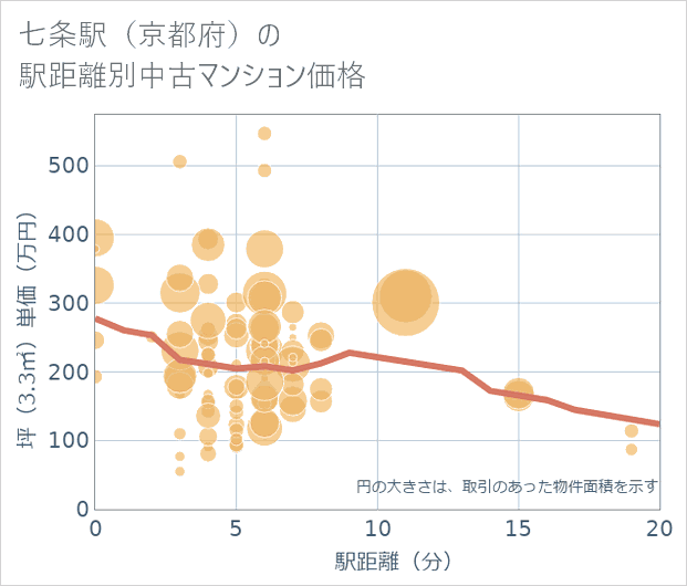 七条駅(京都府)の徒歩距離別の中古マンション坪単価
