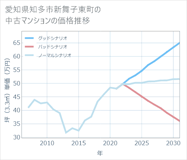 愛知県知多市新舞子東町の中古マンション価格推移